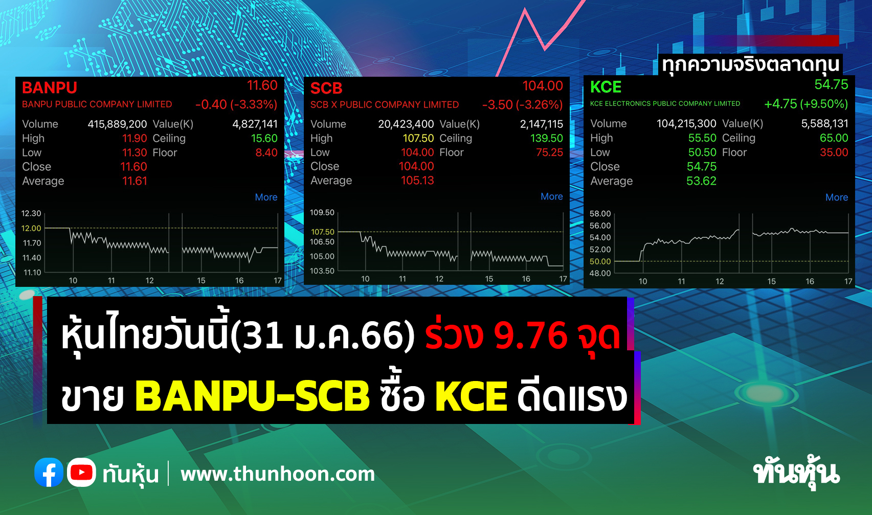 หุ้นไทยวันนี้(31 ม.ค.66) ร่วง 9.76 จุด ขาย BANPU-SCB ซื้อ KCE ดีดแรง
